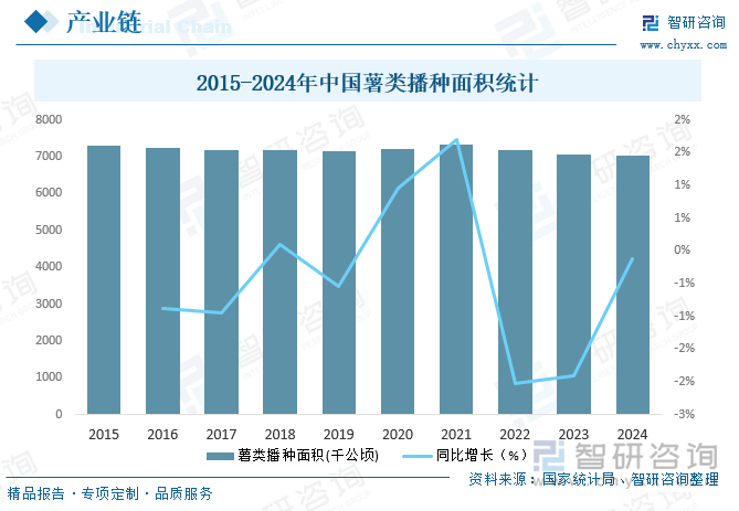 2015-2024年中國薯類播種面積統計