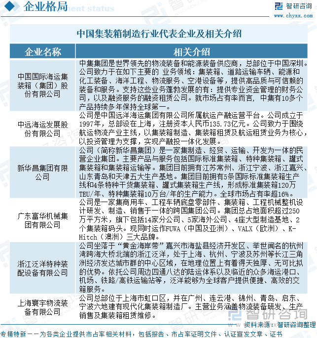中國集裝箱制造行業(yè)代表企業(yè)及相關(guān)介紹