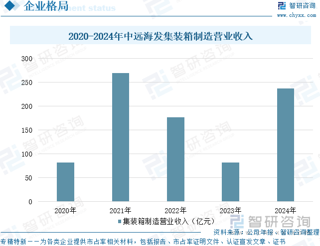 2020-2024年中遠(yuǎn)海發(fā)集裝箱制造營業(yè)收入