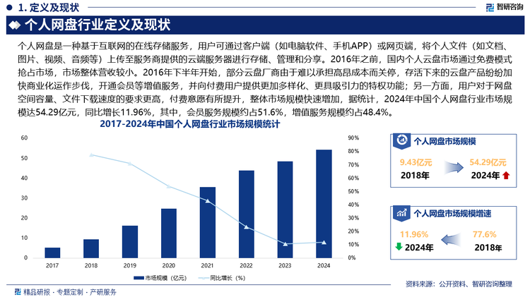 2016年之前，國內(nèi)個(gè)人云盤市場(chǎng)通過免費(fèi)模式搶占市場(chǎng)，市場(chǎng)整體營收較小。2016年下半年開始，部分云盤廠商由于難以承擔(dān)高昂成本而關(guān)停，存活下來的云盤產(chǎn)品紛紛加快商業(yè)化運(yùn)作步伐，開通會(huì)員等增值服務(wù)，并向付費(fèi)用戶提供更加多樣化、更具吸引力的特權(quán)功能；另一方面，用戶對(duì)于網(wǎng)盤空間容量、文件下載速度的要求更高，付費(fèi)意愿有所提升，整體市場(chǎng)規(guī)模快速增加，據(jù)統(tǒng)計(jì)，2024年中國個(gè)人網(wǎng)盤行業(yè)市場(chǎng)規(guī)模達(dá)54.29億元，同比增長11.96%，其中，會(huì)員服務(wù)規(guī)模約占51.6%，增值服務(wù)規(guī)模約占48.4%。