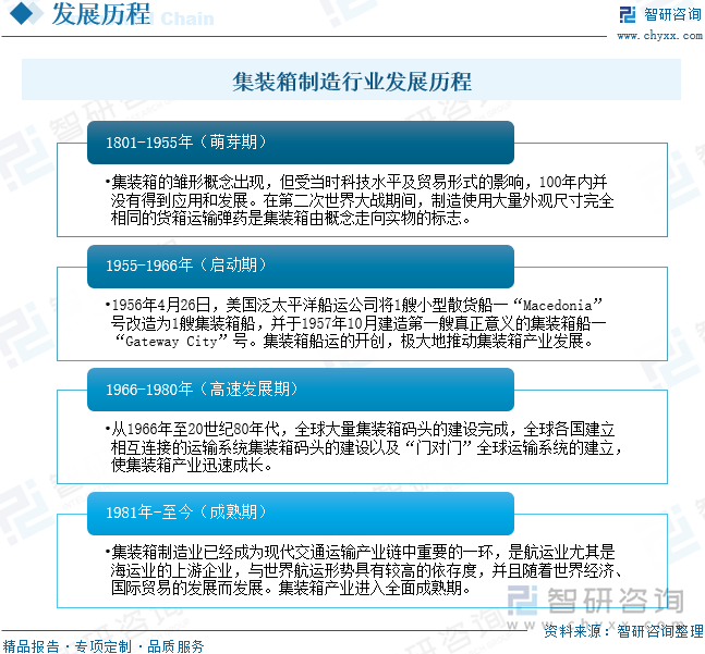 集裝箱制造行業(yè)發(fā)展歷程