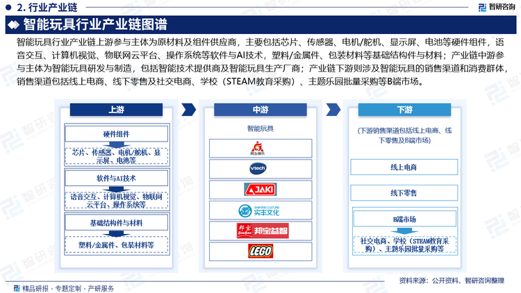 智能玩具行業產業鏈上游參與主體為原材料及組件供應商，主要包括芯片、傳感器、電機/舵機、顯示屏、電池等硬件組件，語音交互、計算機視覺、物聯網云平臺、操作系統等軟件與AI技術，塑料/金屬件、包裝材料等基礎結構件與材料；產業鏈中游參與主體為智能玩具研發與制造，包括智能技術提供商及智能玩具生產廠商；產業鏈下游則涉及智能玩具的銷售渠道和消費群體，銷售渠道包括線上電商、線下零售及社交電商、學校（STEAM教育采購）、主題樂園批量采購等B端市場。
