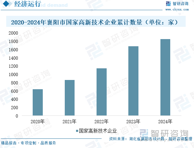 2020-2024年襄陽(yáng)市國(guó)家高新技術(shù)企業(yè)累計(jì)數(shù)量（單位：家）
