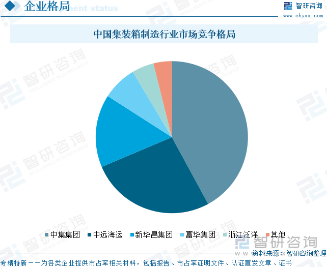 中國集裝箱制造行業(yè)市場競爭格局