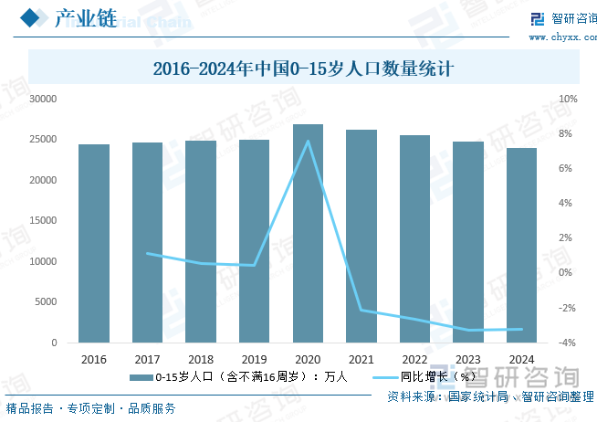 2016-2024年中國0-15歲人口數(shù)量統(tǒng)計