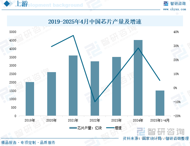 2019-2025年4月中國芯片產(chǎn)量及增速