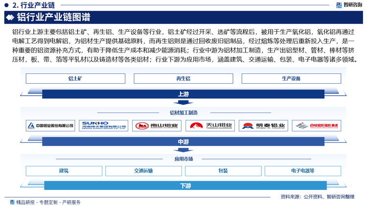 鋁行業上游主要包括鋁土礦、再生鋁、生產設備等行業，鋁土礦經過開采、選礦等流程后，被用于生產氧化鋁，氧化鋁再通過電解工藝得到電解鋁，為鋁材生產提供基礎原料，而再生鋁則是通過回收廢舊鋁制品，經過熔煉等處理后重新投入生產，是一種重要的鋁資源補充方式，有助于降低生產成本和減少能源消耗；行業中游為鋁材加工制造，生產出鋁型材、管材、棒材等擠壓材，板、帶、箔等平軋材以及鑄造材等各類鋁材；行業下游為應用市場，涵蓋建筑、交通運輸、包裝、電子電器等諸多領域。