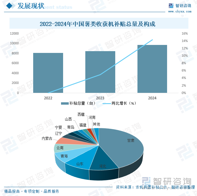 2022-2024年中國薯類收獲機補貼總量及構成