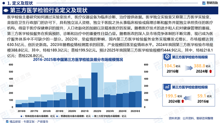 得益于醫(yī)療保健意識(shí)的提升、人口老齡化的加劇以及精準(zhǔn)醫(yī)療的發(fā)展。隨著醫(yī)療技術(shù)的進(jìn)步和人們對(duì)健康管理的重視，第三方醫(yī)學(xué)檢驗(yàn)服務(wù)在疾病預(yù)防、診斷和治療中的重要性日益凸顯。隨著醫(yī)改的深入及市場(chǎng)競(jìng)爭(zhēng)體制的不斷完善，現(xiàn)已成為醫(yī)療服務(wù)體系中不可缺少的一部分。受疫情的影響，2022年國(guó)內(nèi)第三方醫(yī)學(xué)檢驗(yàn)服務(wù)實(shí)現(xiàn)了業(yè)務(wù)的爆發(fā)式增長(zhǎng)，市場(chǎng)規(guī)模達(dá)到630.5億元，創(chuàng)歷史新高。2023年隨著疫情檢測(cè)需求的回落，產(chǎn)業(yè)規(guī)模回落至疫情前水平。2024年我國(guó)第三方醫(yī)學(xué)檢驗(yàn)行業(yè)市場(chǎng)規(guī)模388.8億元，較2023年的353.5億元增長(zhǎng)了9.99%。其中，特殊檢驗(yàn)市場(chǎng)規(guī)模189.3億元；普通檢驗(yàn)市場(chǎng)規(guī)模199.5億元。預(yù)計(jì)2025年我國(guó)第三方醫(yī)學(xué)檢驗(yàn)規(guī)模約444.9億元，其中，特檢218.1億元；普檢226.8億元。