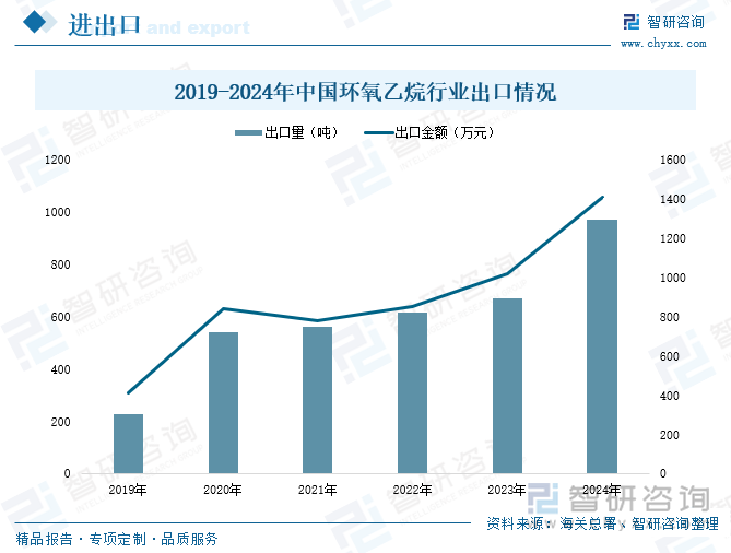2019-2024年中國環(huán)氧乙烷行業(yè)出口情況