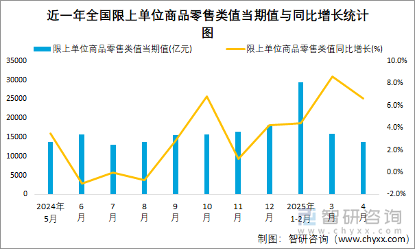 近一年全國(guó)限上單位商品零售類值當(dāng)期值與同比增長(zhǎng)統(tǒng)計(jì)圖