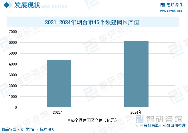 2021-2024年煙臺(tái)市45個(gè)領(lǐng)建園區(qū)產(chǎn)值