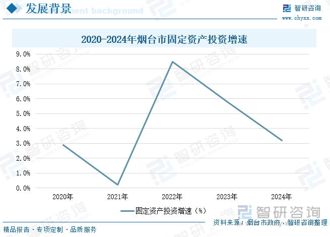 2020-2024年煙臺(tái)市固定資產(chǎn)投資增速