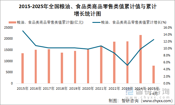 2015-2025年全國糧油、食品類商品零售類值累計值與累計增長統(tǒng)計圖