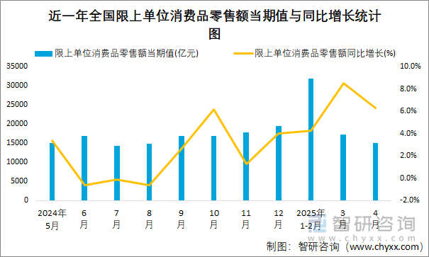 近一年全國(guó)限上單位消費(fèi)品零售額當(dāng)期值與同比增長(zhǎng)統(tǒng)計(jì)圖