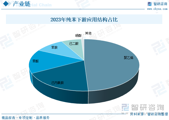 2023年純苯下游應用結構占比