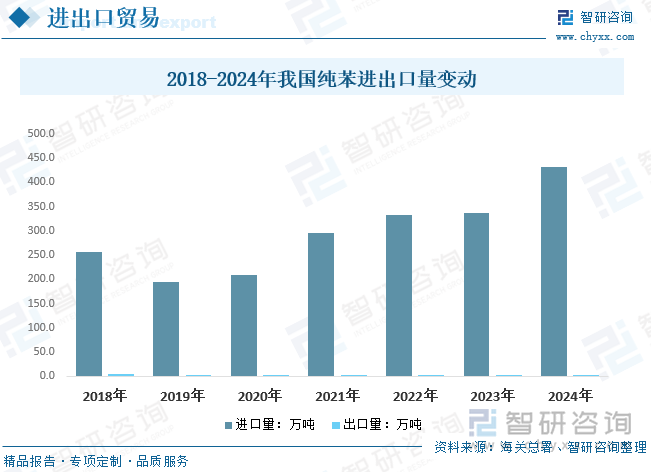 我國純苯進出口格局呈現進口依賴度持續攀升與出口量級邊緣化的顯著特征，進口量在需求擴張驅動下呈現波動性增長態勢，出口因國內供需缺口長期存在而維持極低水平。進口結構上，亞洲地區為核心來源，韓國憑借地理臨近與產能優勢占據主導地位，東南亞國家依托煉化產能釋放逐步提升對華出口份額，歐美貨源則受套利窗口波動呈現季節性補充。出口端受制于國內供應偏緊與價格競爭力不足，長期以零星貿易為主。進出口變動核心驅動因素包括下游苯乙烯、己內酰胺等主力行業產能快速擴張帶來的需求增量，煉化一體化項目投產滯后導致的供應增速不匹配，以及國際套利貿易流向調整引發的進口波動。數據顯示，2024年我國純苯進口量增至431.32萬噸，出口量降至0.025萬噸。