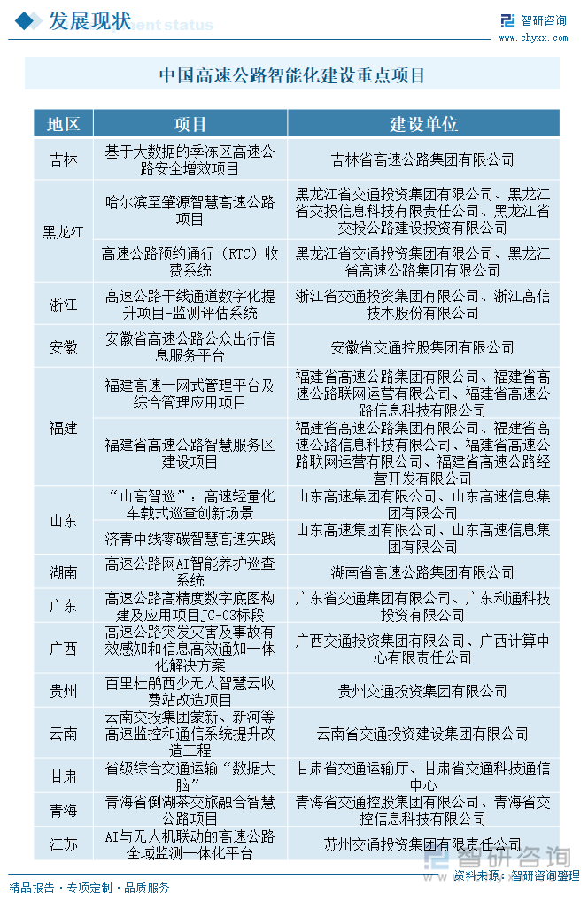 中國(guó)高速公路智能化建設(shè)重點(diǎn)項(xiàng)目
