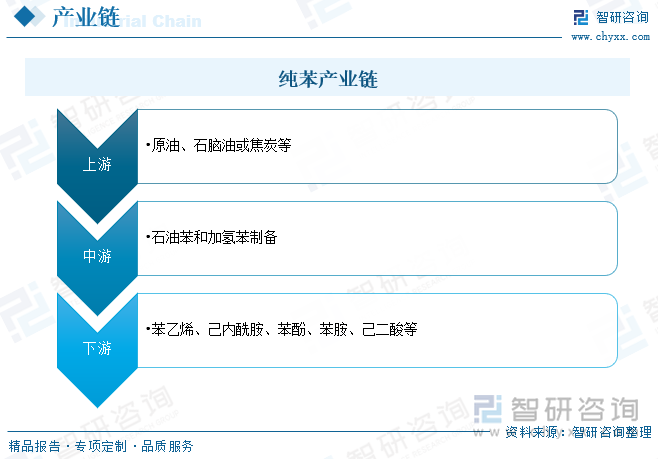 純苯產業鏈