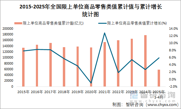 2015-2025年全國(guó)限上單位商品零售類值累計(jì)值與累計(jì)增長(zhǎng)統(tǒng)計(jì)圖