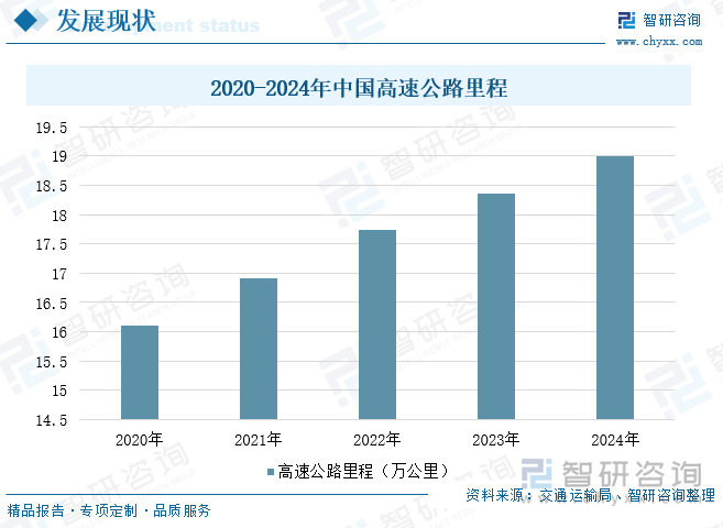 2020-2024年中國(guó)高速公路里程