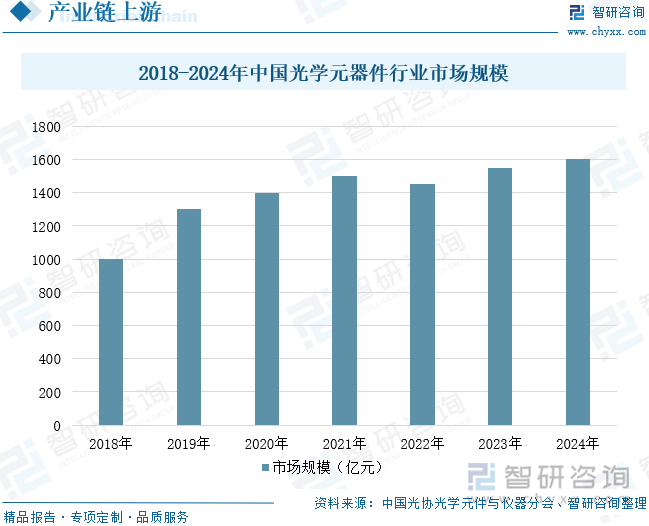 2018-2024年中國(guó)光學(xué)元器件行業(yè)市場(chǎng)規(guī)模