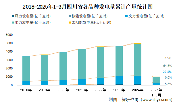 2018-2025年1-3月四川省各品種發(fā)電量累計產(chǎn)量統(tǒng)計圖