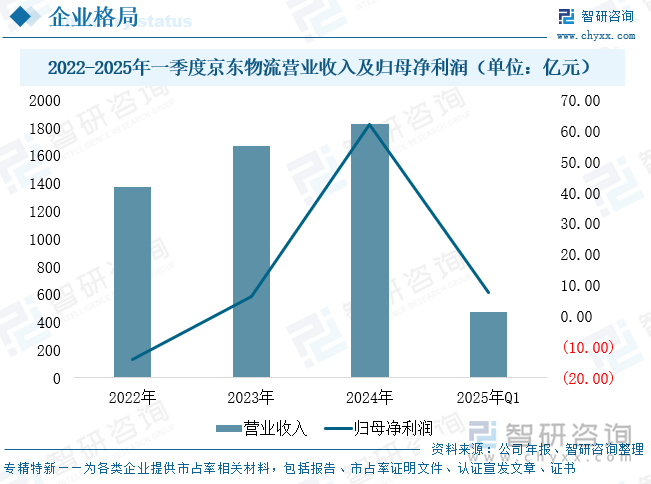 2022-2025年一季度京東物流營業(yè)收入及歸母凈利潤（單位：億元）