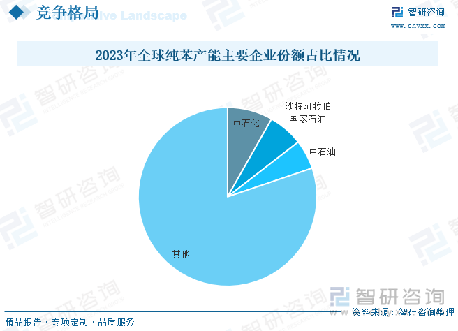2023年全球純苯產能主要企業份額占比情況