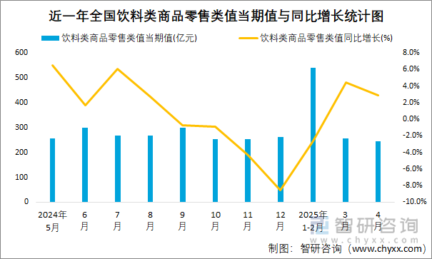 近一年全國飲料類商品零售類值當期值與同比增長統(tǒng)計圖