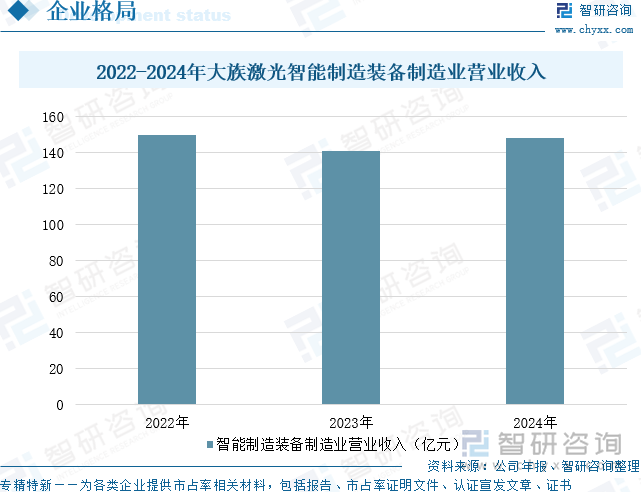 2022-2024年大族激光智能制造裝備制造業(yè)營(yíng)業(yè)收入