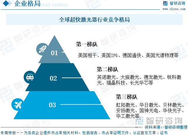 全球超快激光器行業(yè)競(jìng)爭(zhēng)格局
