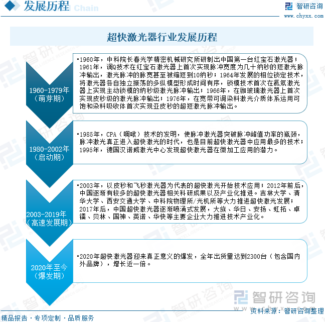超快激光器行業(yè)發(fā)展歷程