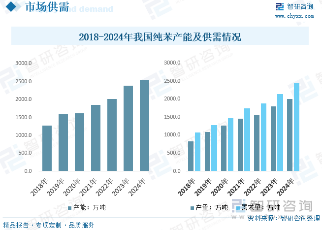 2018-2024年我國純苯產能及供需情況