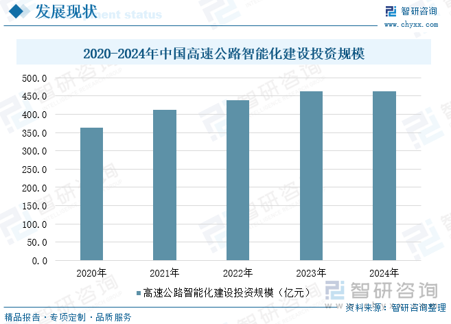 2020-2024年中國(guó)高速公路智能化建設(shè)投資規(guī)模