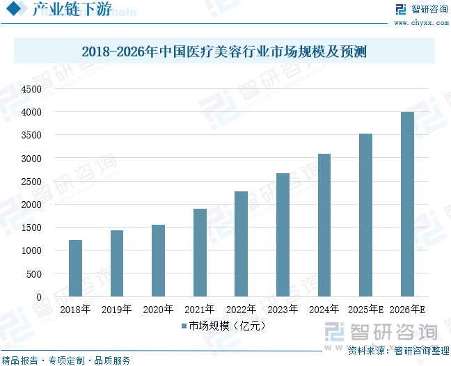 2018-2026年中國(guó)醫(yī)療美容行業(yè)市場(chǎng)規(guī)模及預(yù)測(cè)