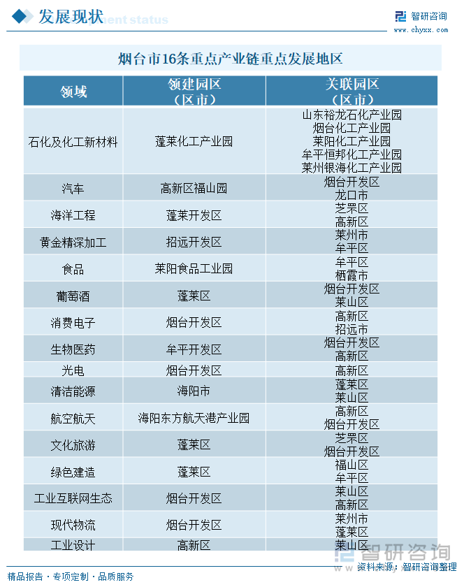 煙臺(tái)市16條重點(diǎn)產(chǎn)業(yè)鏈重點(diǎn)發(fā)展地區(qū)