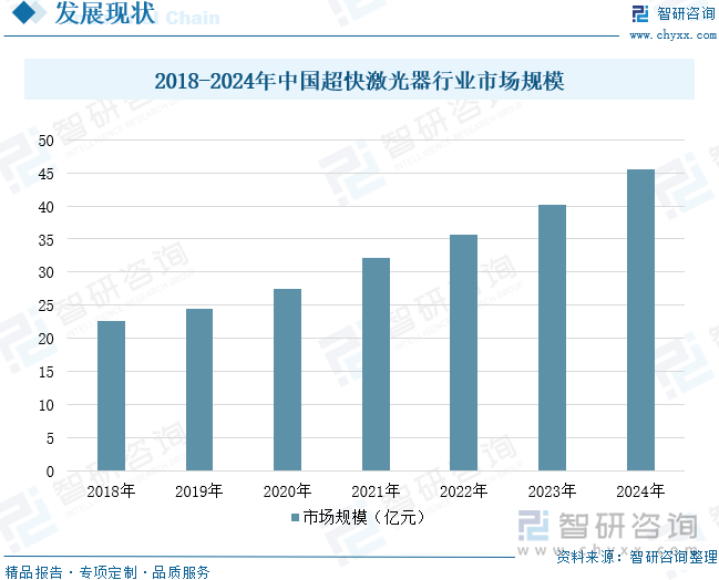 2018-2024年中國(guó)超快激光器行業(yè)市場(chǎng)規(guī)模