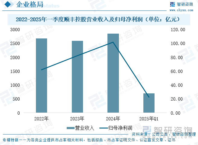 2022-2025年一季度順豐控股營業(yè)收入情況（單位：億元）