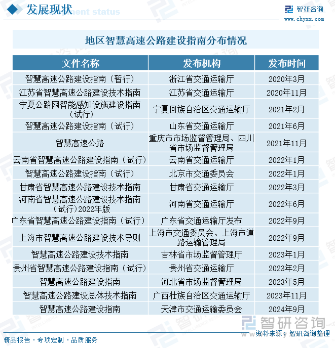地區(qū)智慧高速公路建設(shè)指南分布情況