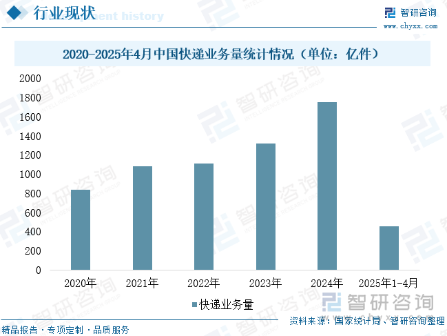 2020-2025年4月中國快遞業(yè)務(wù)量統(tǒng)計情況（單位：億件）