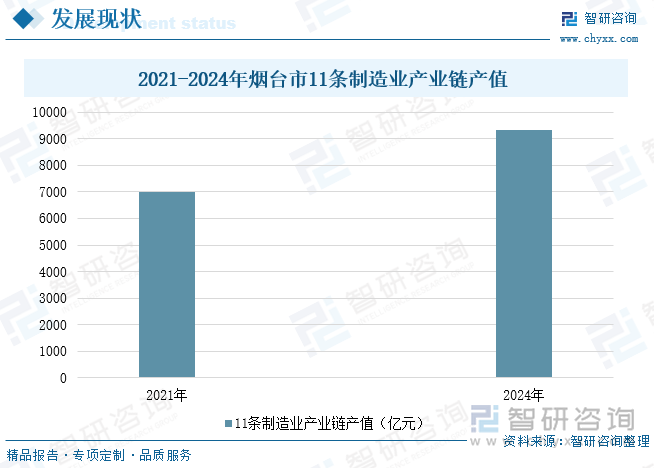 2021-2024年煙臺(tái)市11條制造業(yè)產(chǎn)業(yè)鏈產(chǎn)值