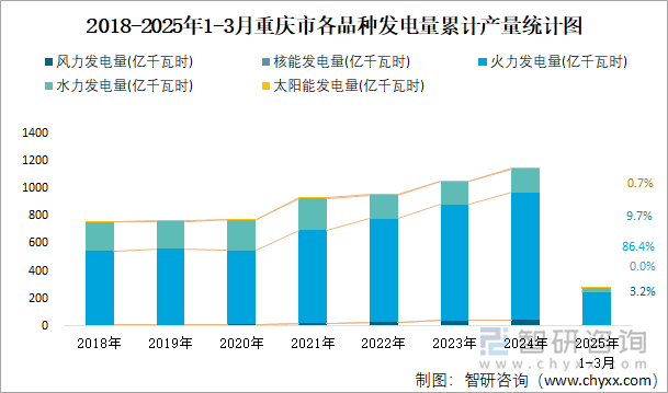 2018-2025年1-3月重慶市各品種發(fā)電量累計(jì)產(chǎn)量統(tǒng)計(jì)圖