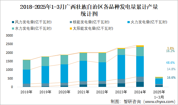 2018-2025年1-3月廣西壯族自治區(qū)各品種發(fā)電量累計(jì)產(chǎn)量統(tǒng)計(jì)圖