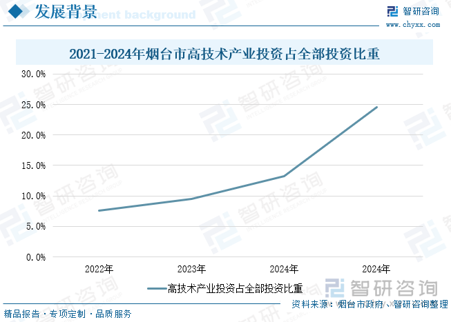 2021-2024年煙臺(tái)市高技術(shù)產(chǎn)業(yè)投資占全部投資比重