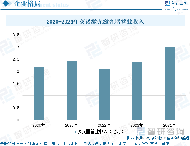 2020-2024年英諾激光激光器營(yíng)業(yè)收入