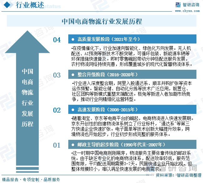 中國電商物流行業(yè)發(fā)展歷程
