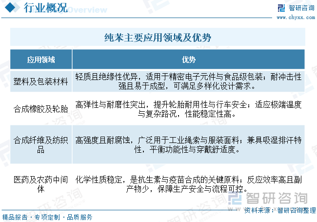 純苯主要應用領域及優勢