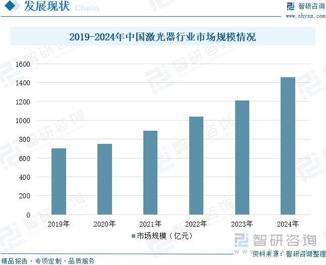 2019-2024年中國(guó)激光器行業(yè)市場(chǎng)規(guī)模情況