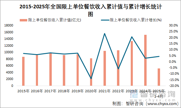 2015-2025年全國限上單位餐飲收入累計值與累計增長統計圖